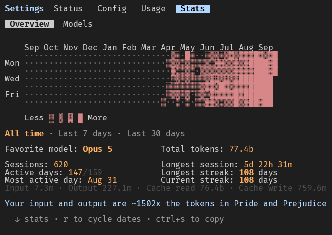 Estatísticas de uso do Claude Code num terminal: 620 sessões, 77,4 bilhões de tokens no total, 147 dias ativos de 159, sequência de 108 dias, modelo favorito Opus 5.